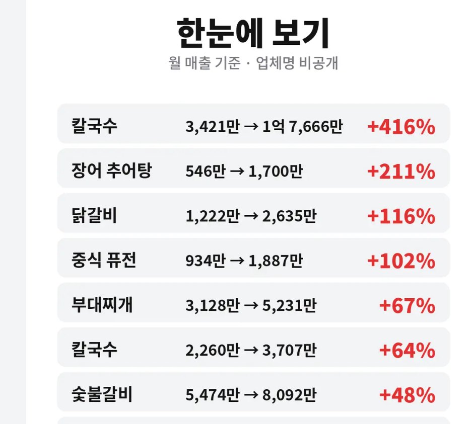 관리 매장 7곳 월매출 변화 한눈에 보기