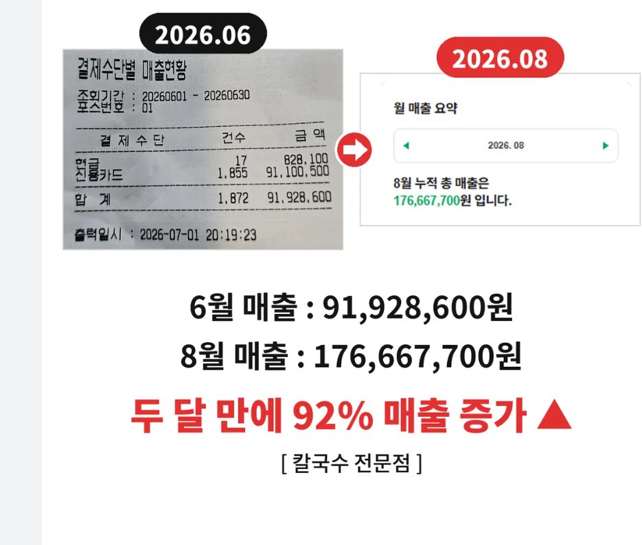 칼국수 전문점 포스 매출, 2026년 6월 9,192만 원에서 8월 1억 7,666만 원