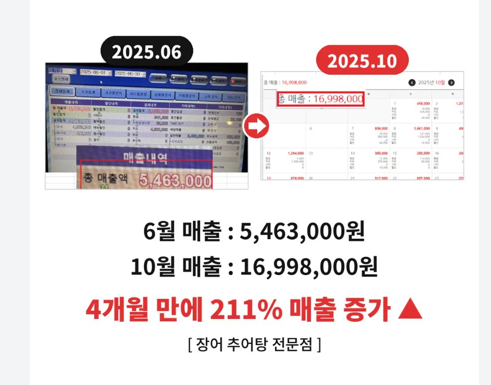 장어 추어탕 전문점 4개월 만에 211% 매출 증가