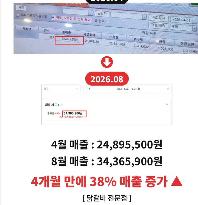 닭갈비 전문점 4개월 만에 38% 매출 증가