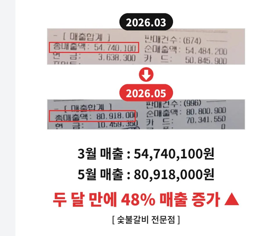 숯불갈비 전문점 두 달 만에 48% 매출 증가