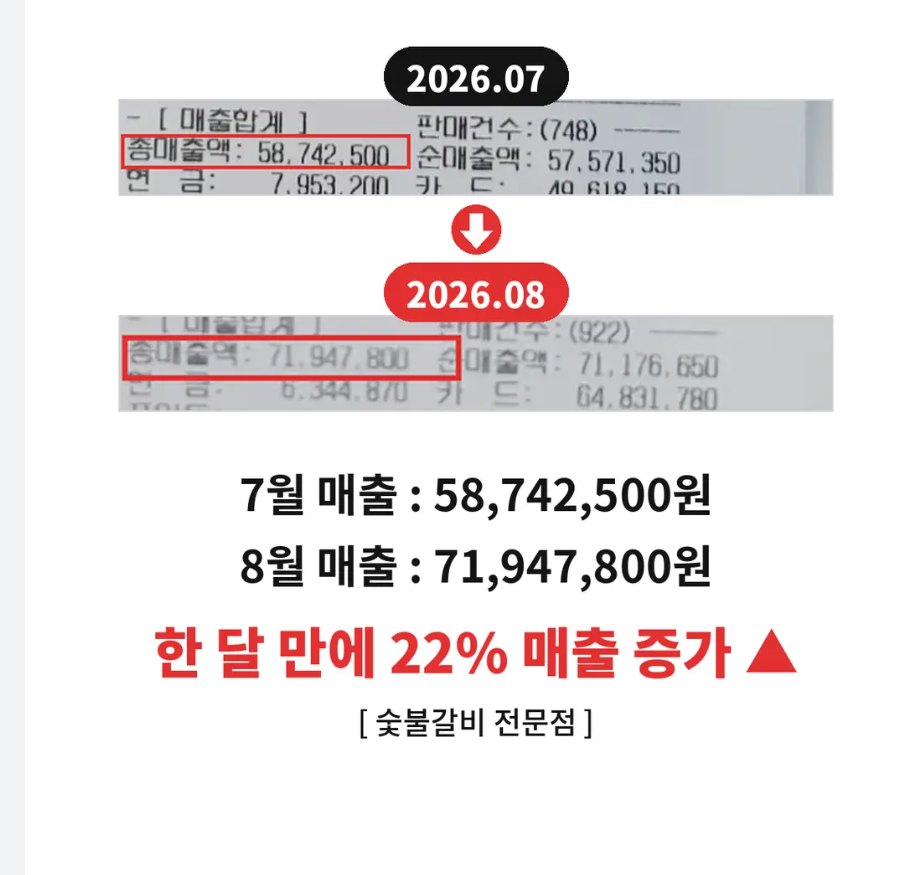 숯불갈비 전문점 한 달 만에 22% 매출 증가