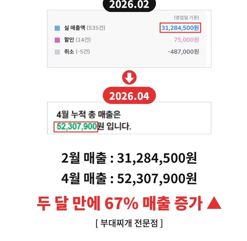 부대찌개 전문점 두 달 만에 67% 매출 증가