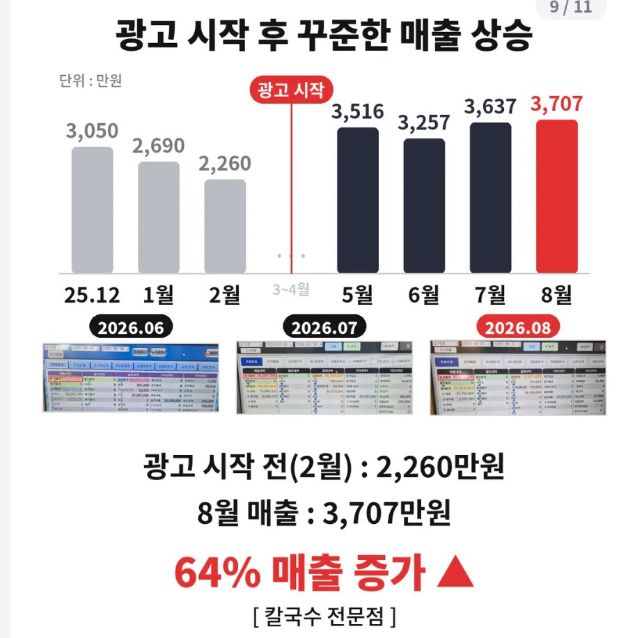 칼국수 전문점 광고 시작 후 월별 매출 그래프 64% 증가